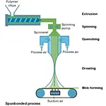 Non-woven Production Technology - Spunbond Method