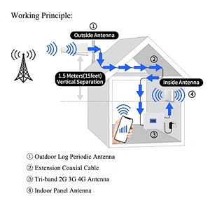 GSM 2G 3G 4G Triband 900 1800 2100mhz Cellphone Signal Repeater LTE Network Cellular amplifier Mobile signal Booster