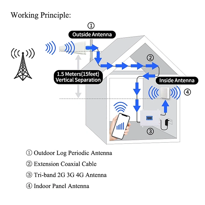 GSM 2G 3G 4G Triband 900 1800 2100mhz Cellphone Signal Repeater LTE Network Cellular amplifier Mobile signal Booster