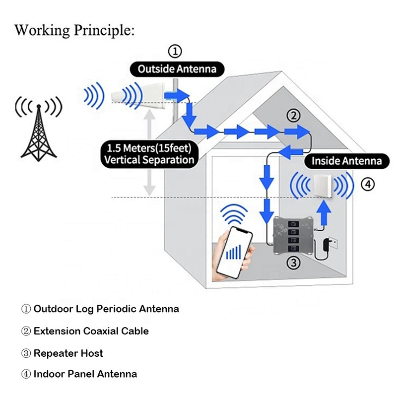 Wireless 2G 3G 4G Amplifier Kit Four Band GSM900/DCS1800/WCDMA2100/LTE2600 Cellular Signal Repeater