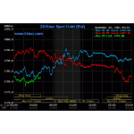 gold and silver price low down