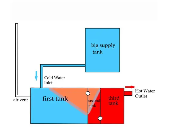3D Two Inner Tanks Solar Water Heater