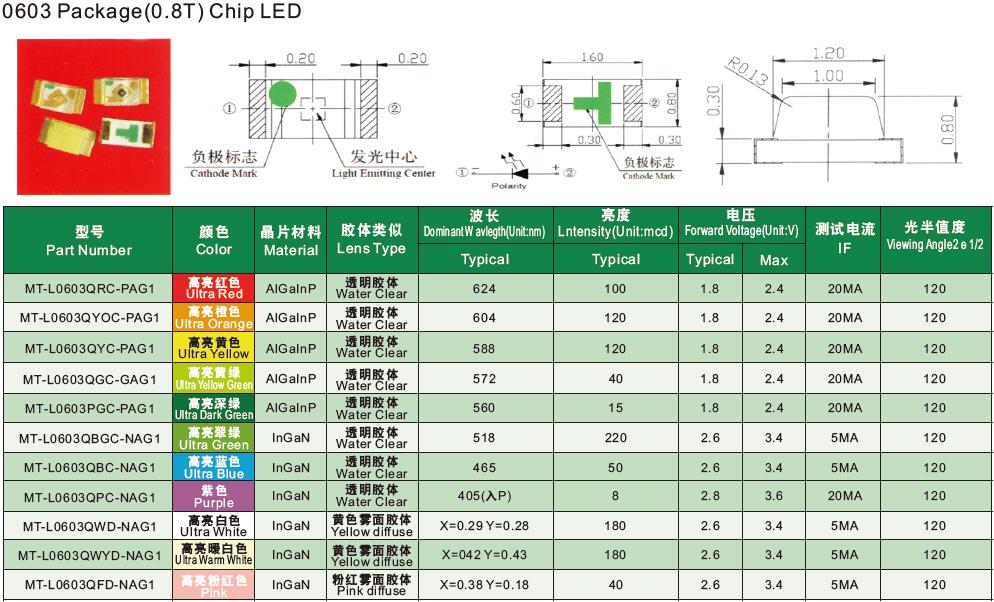 0603-SMD-LED