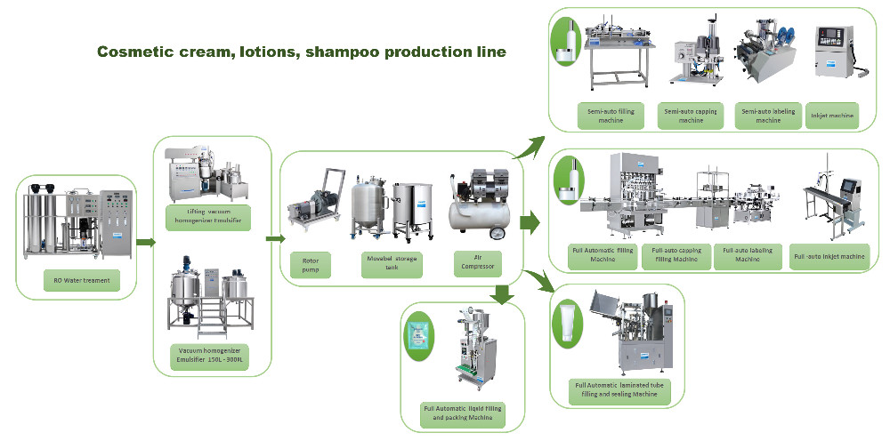 Cosmetic production line