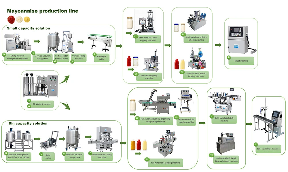 Mayonnaise production line