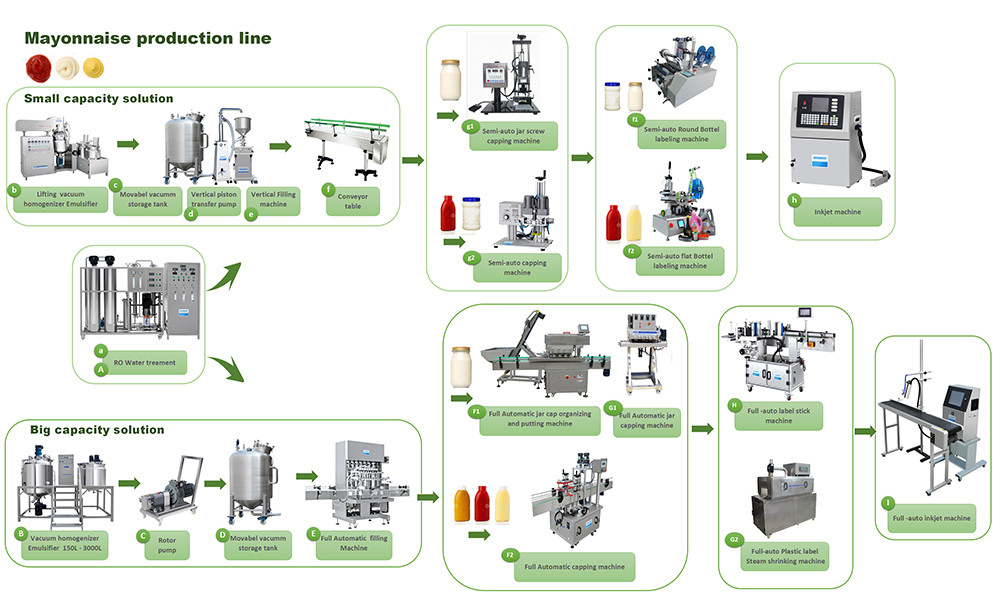Mayonnaise production line