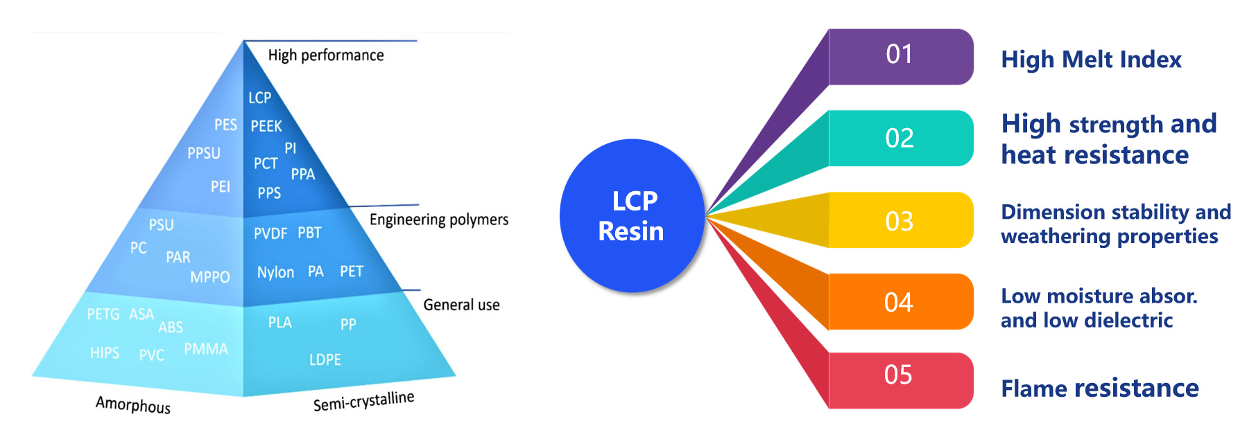 LCP Resin LCP Polymer