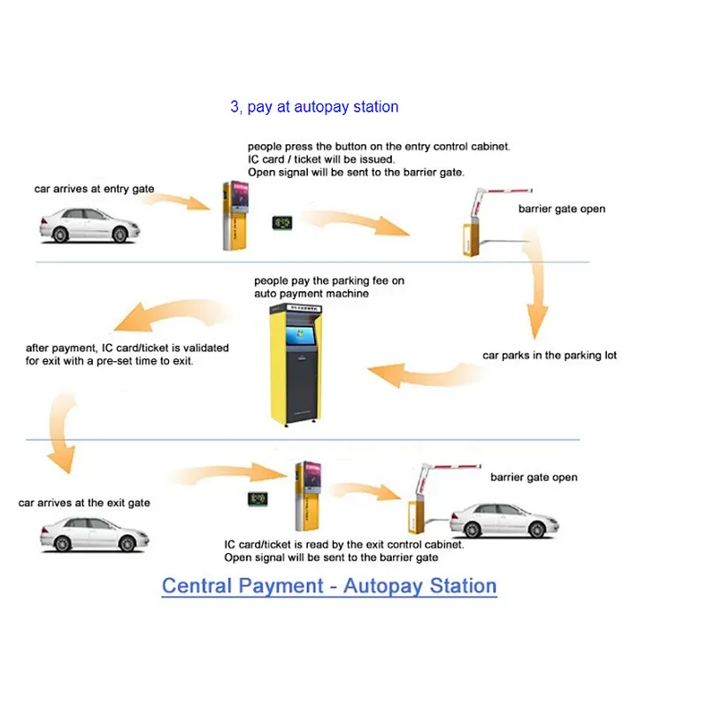 automated car parking access system ticket or card