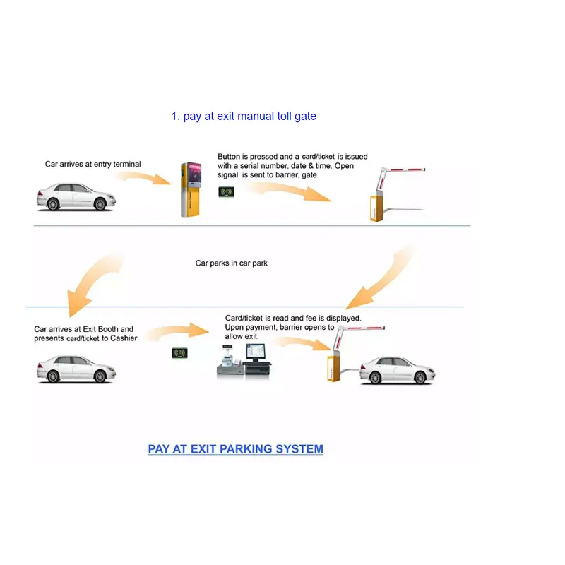 Automated IC card offline Parking Lot management parking system for residential districts and commercial buildings