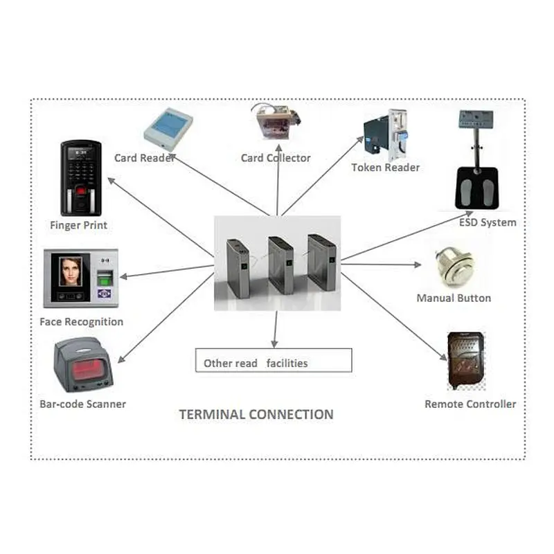 Access Control rfid Card Reader Security System Flap Turnstile For Metro