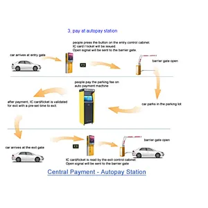 Automatic Car parking system Ticket&RIFD Car Parking system