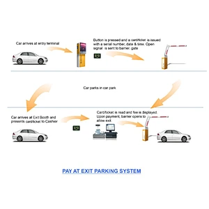 automated car parking access system ticket or card