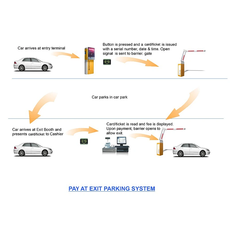 automated car parking access system ticket or card