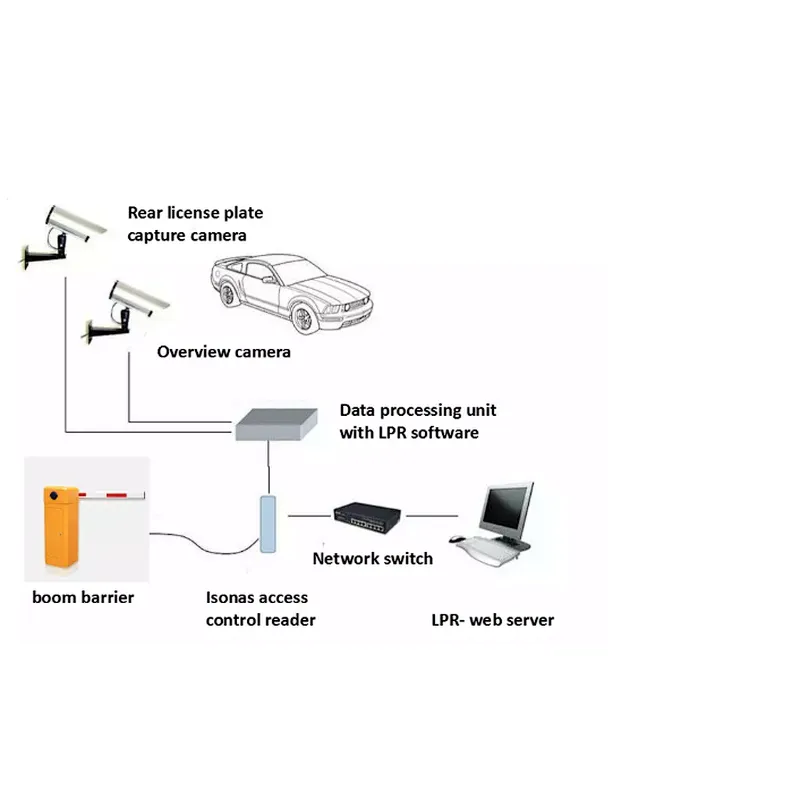 RFID and Barcode Ticket Vehicle Access Control Auto Payment car parking system