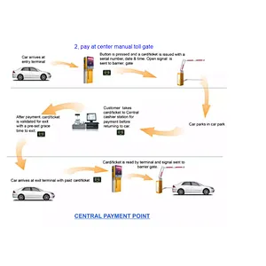 RFID and Barcode Ticket Vehicle Access Control Auto Payment car parking system