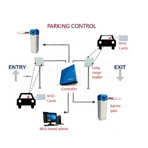 LONG RANGE PARKING ACCESS Weather Proof Housing Design RFID Card Reader Up to 7 Meters Reading Range