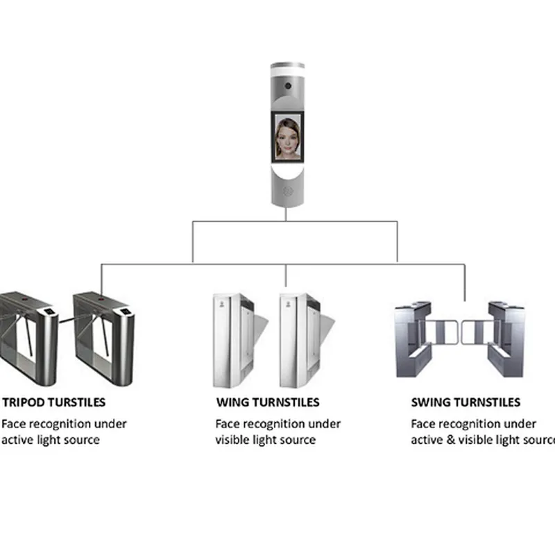 CCTV Camera Face Recognition Face Recognition Server