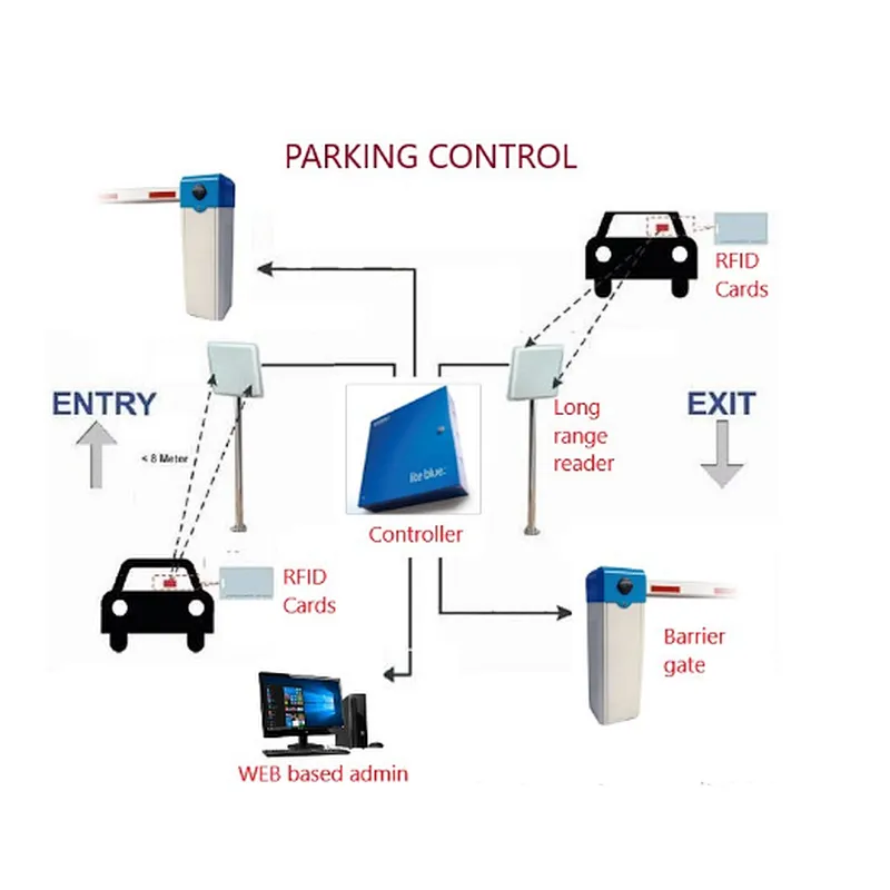 433mhz Long Read RFID Tag Reader for Parking Access Control System