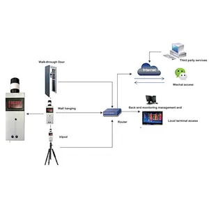 Pedestrian Sensor Detection Gate Measurement Controller