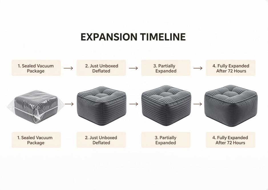 4-step process of vacuum compressed bean bag chair expanding over 72 hours