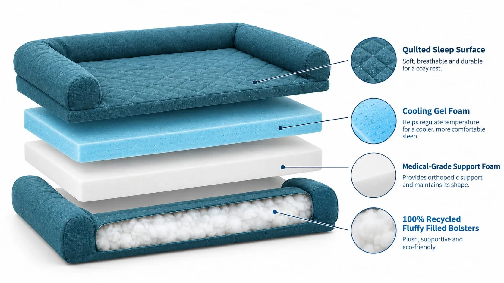 Exploded view: quilted sleep surface, cooling gel foam, medical-grade support foam, recycled fluffy bolsters