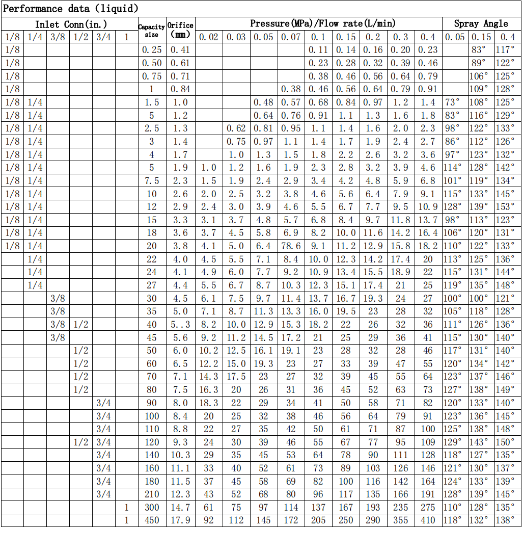 Performance Data of Deflected Nozzle NS3951