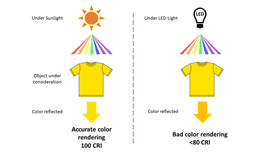 color rendering indexes