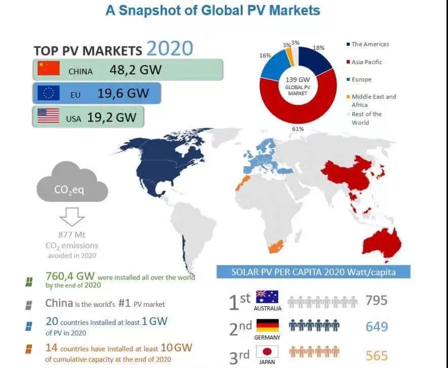IEA: In 2020, The Cumulative Installed Capacity Of Solar Bracket In The World Is 760.4GW, And The New Photovoltaic Capacity In 20 Countries Exceeds 1GW
