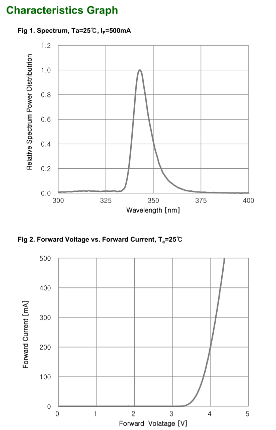 Technical specification sheet of 2W 340nm UVB LED chip 45mW output