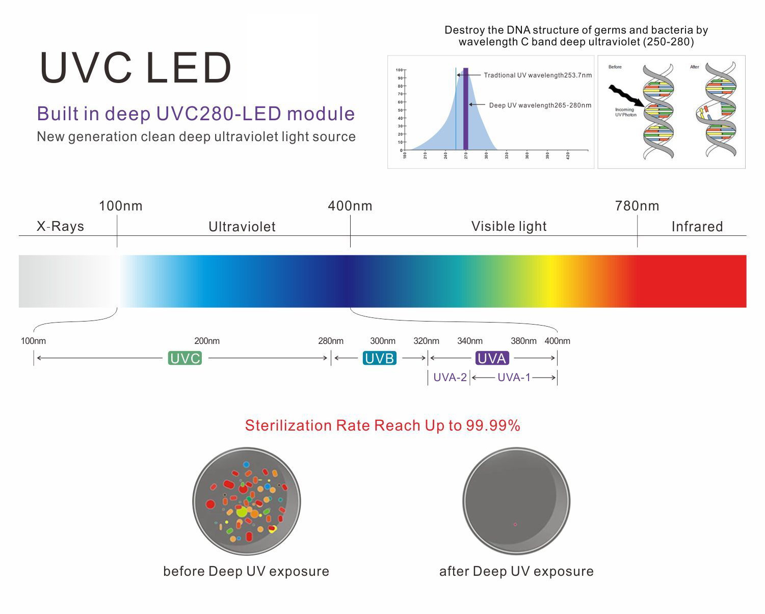 275nm LED sterilization solution for air purification equipment and disinfection systems