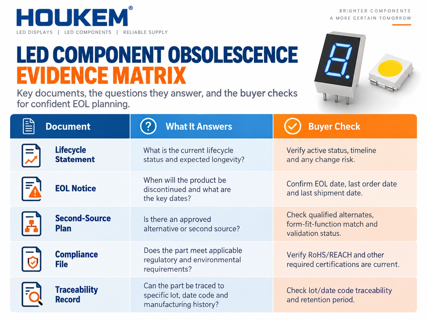 Matrix of lifecycle evidence documents and the buyer check for each one