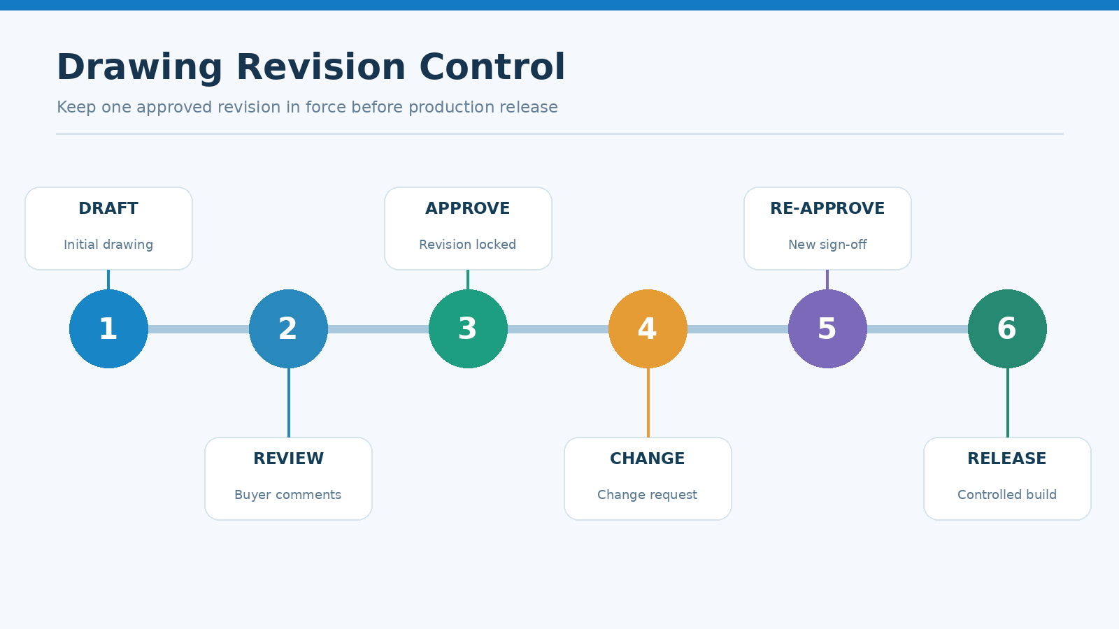 Revision control flow for an approved custom LED display drawing