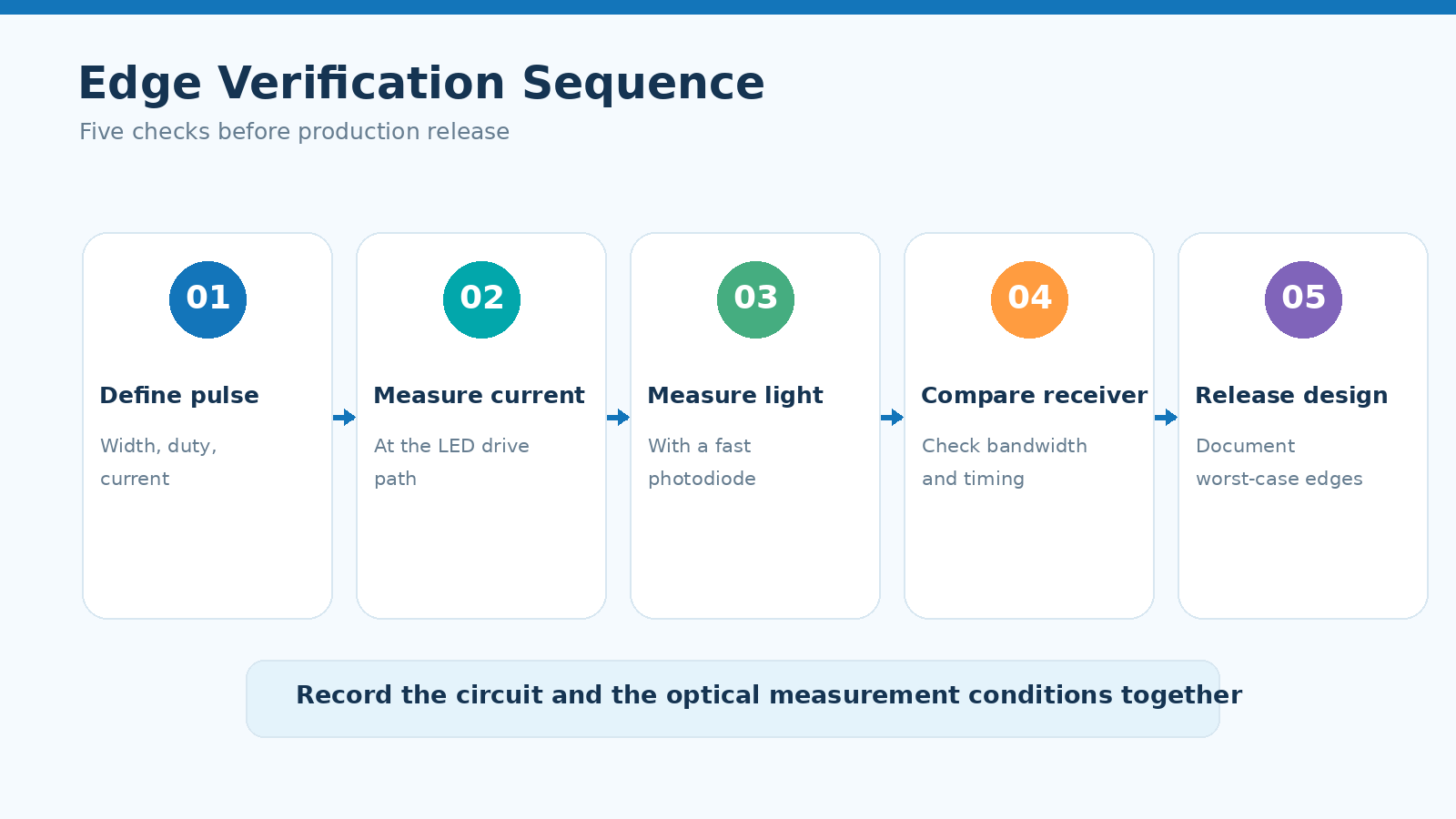 Verification sequence for LED rise time and fall time