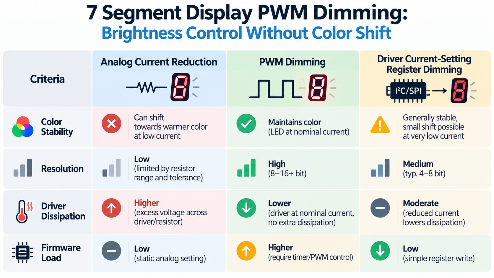 Table comparing analog, PWM and driver-register dimming methods for LED displays