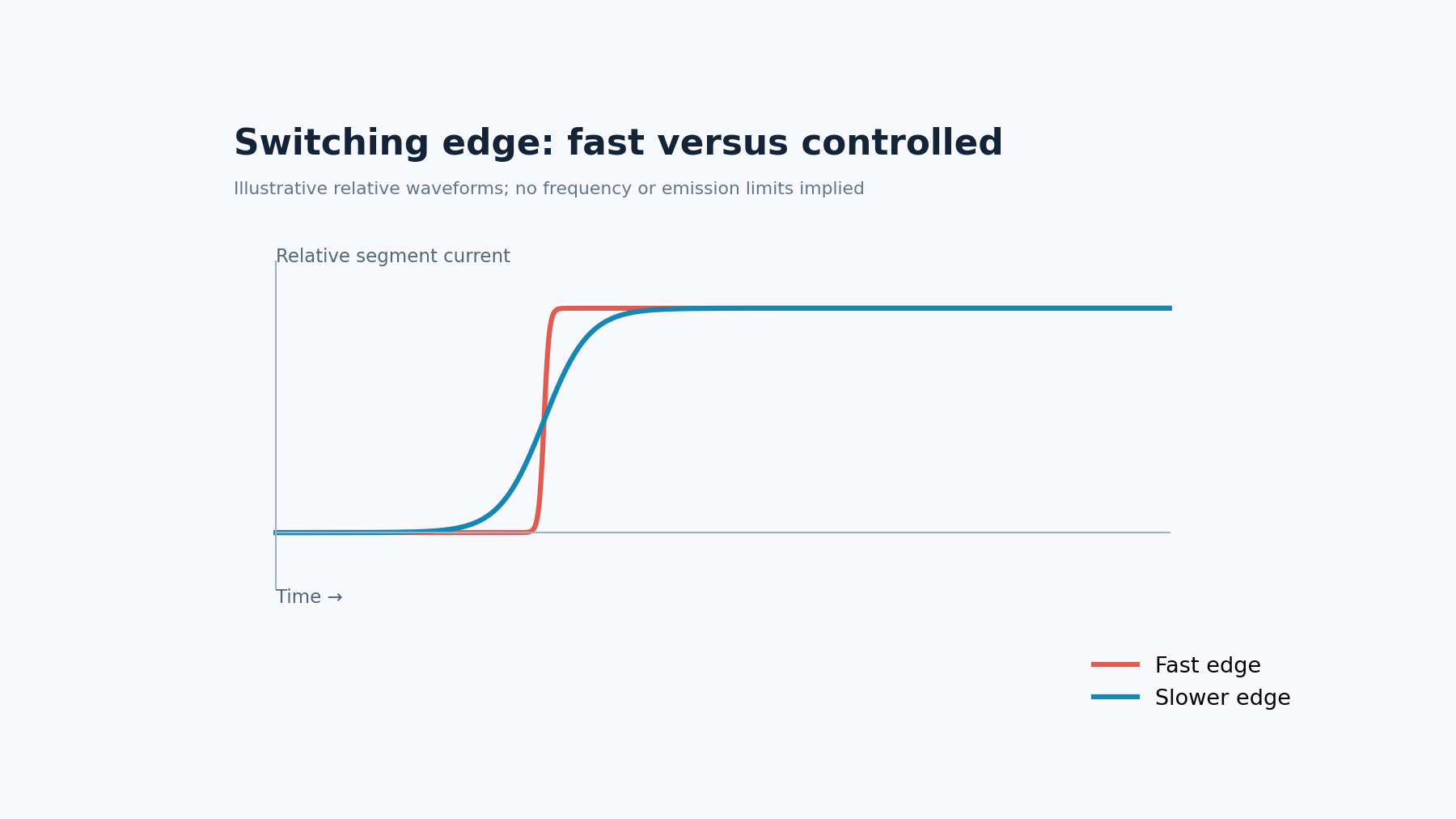 Waveform pair comparing a fast and a slowed segment current edge