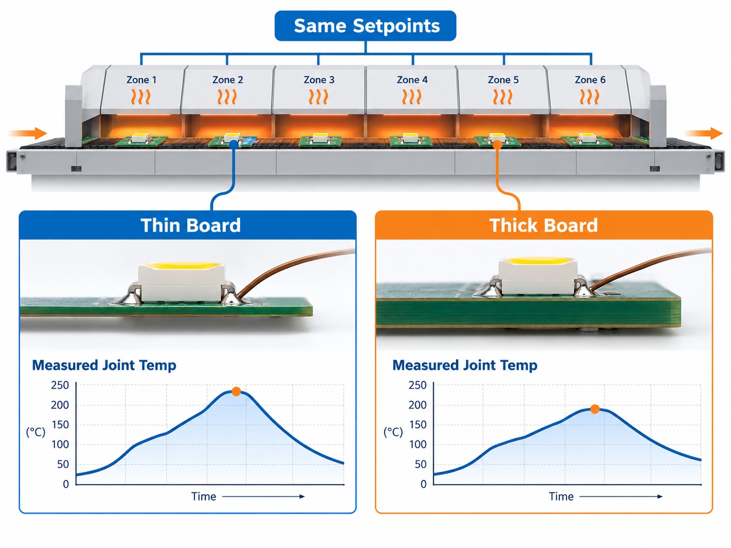 Furnace setpoint compared with measured joint temperature on two board types
