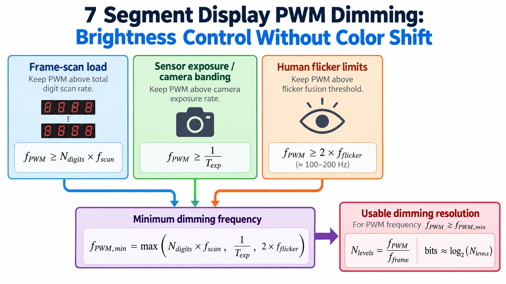 Flow diagram deriving dimming frequency from frame timing and flicker limits