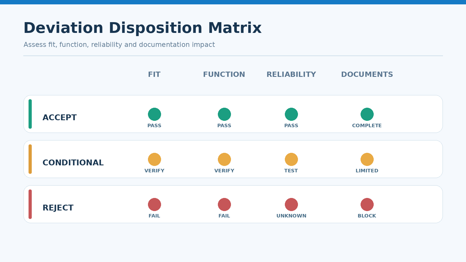 Table comparing accept, conditional accept and reject for an LED deviation