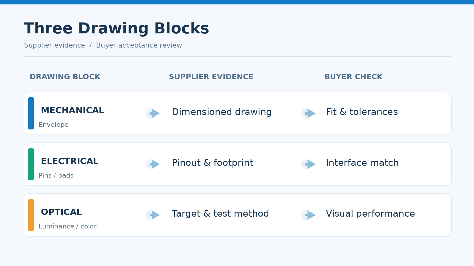 Table mapping each drawing block to its evidence and acceptance test