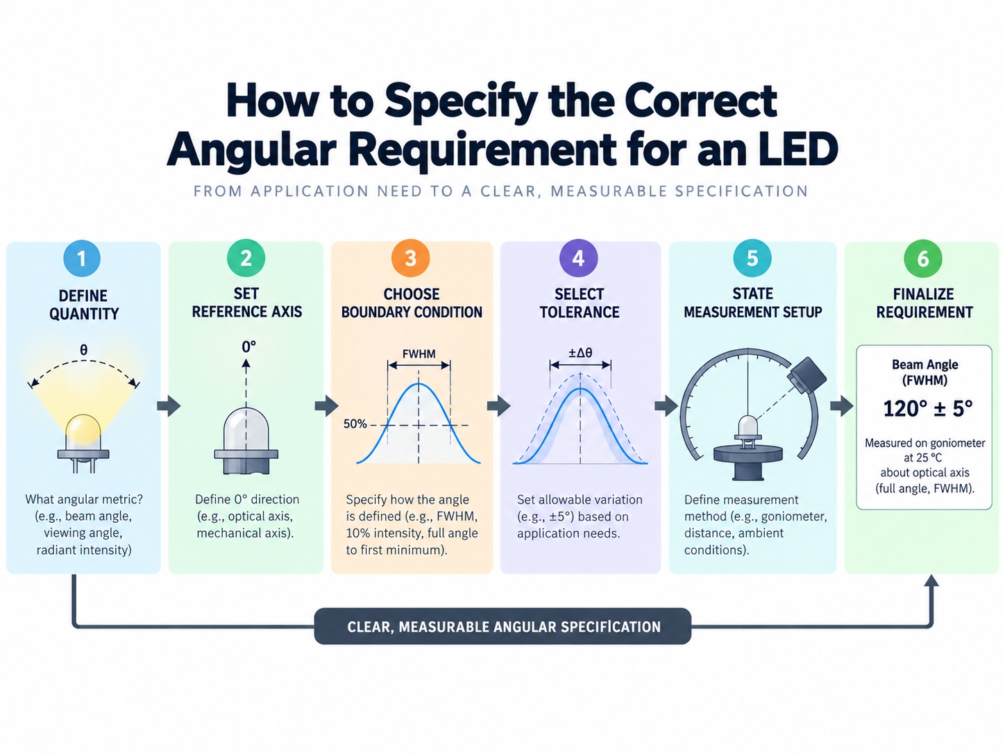 Comparison of viewing angle and beam angle definitions and verification