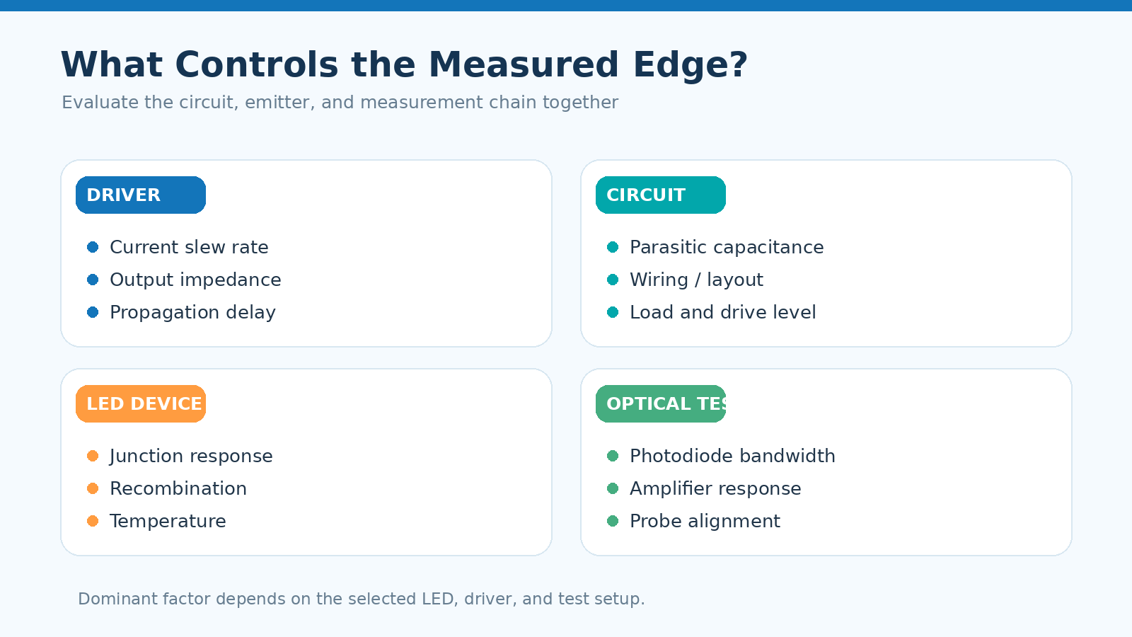  Table of electrical and optical contributors to LED rise time