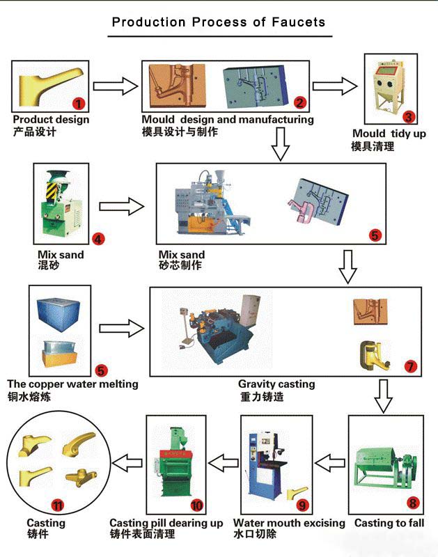 production process of faucet