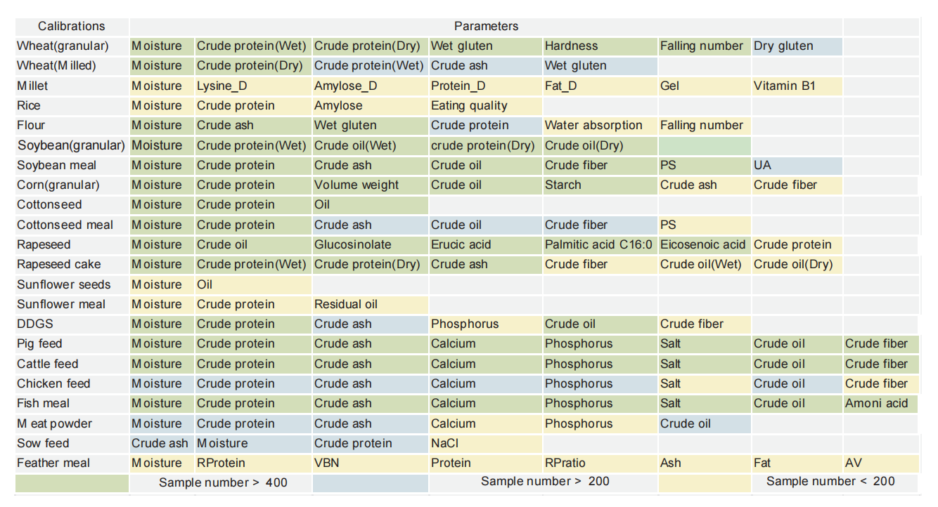 A Wide Range Of Application Of Grain Feed Analyzer