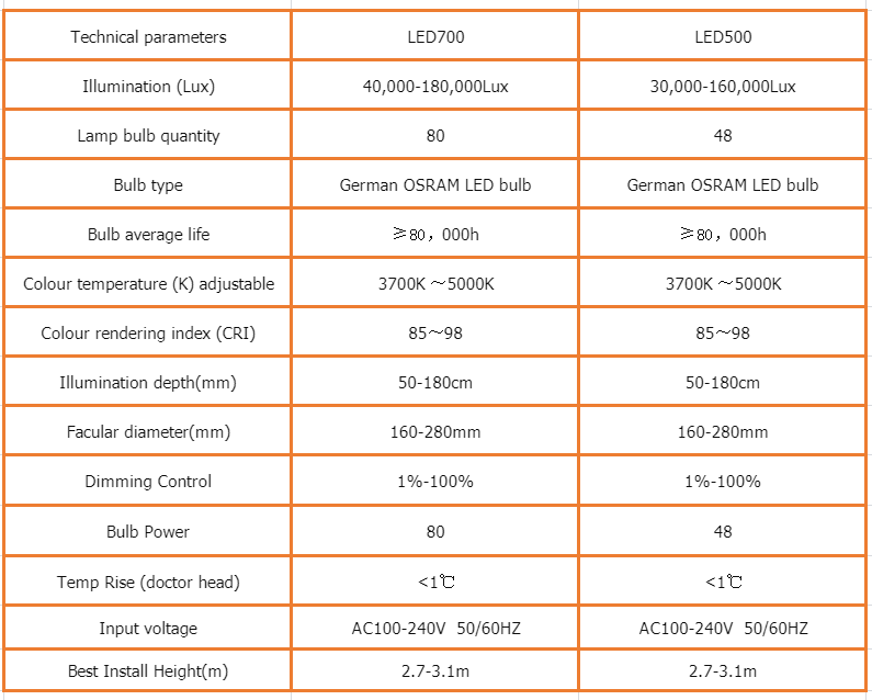 Veterinary Surgical light Technical Parameters