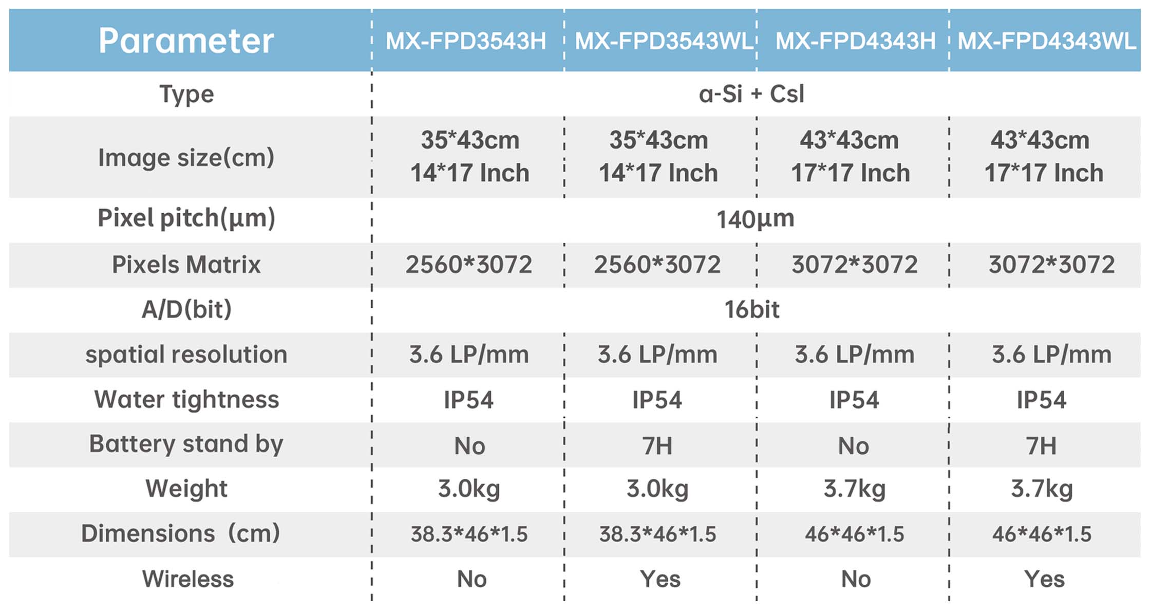 MeCan Flat Panel Detector parameter