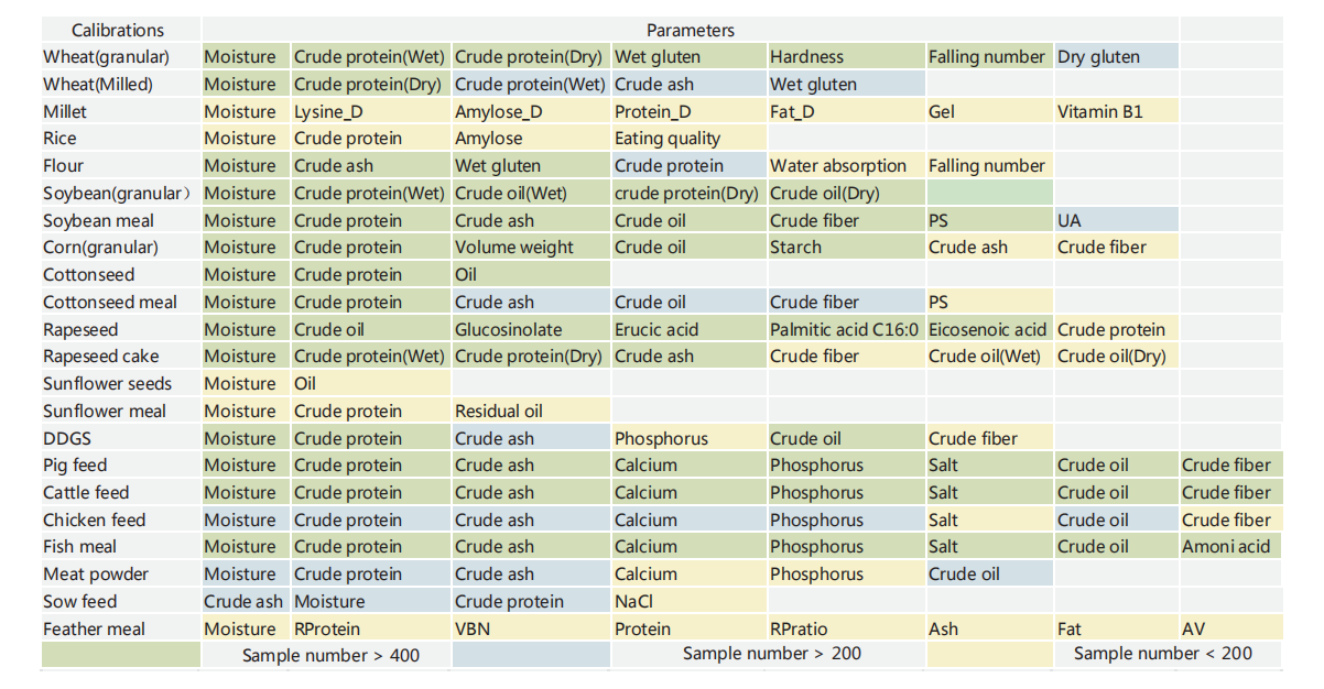 A Wide Range Of Calibrations Of Portable Grain Tester