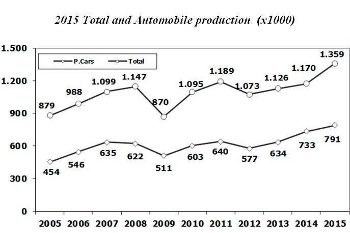 Turkey Automotive industry gives hope