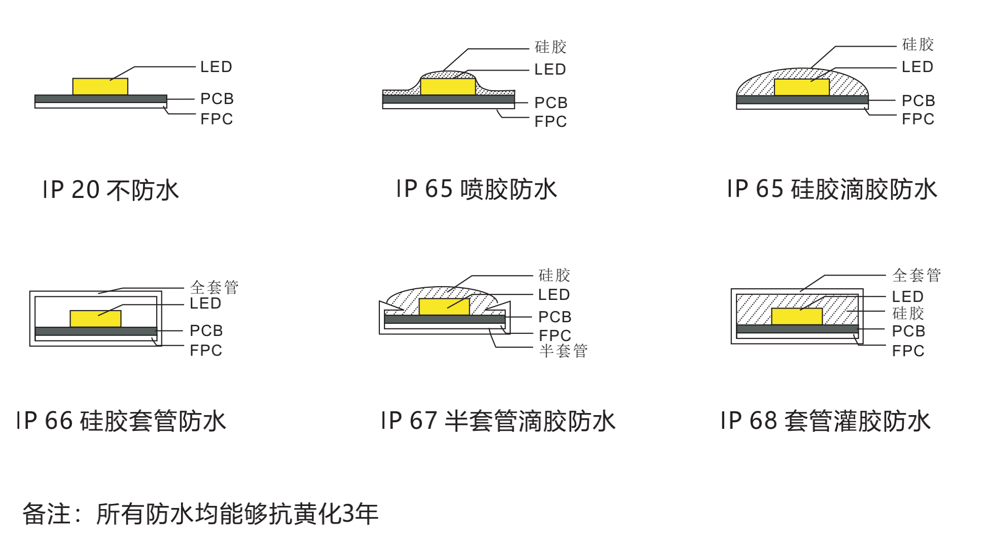 LED灯带防水等级