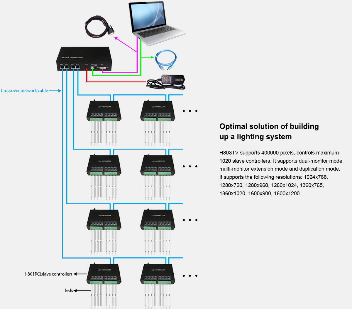 connection of H803TV Led DVI Controller