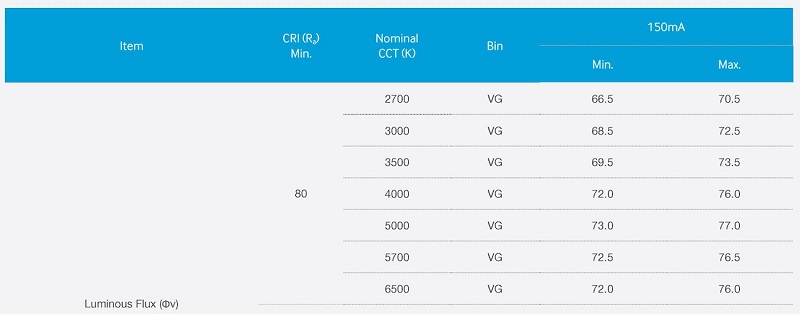 CCT: 5000K has the highest light efficiency